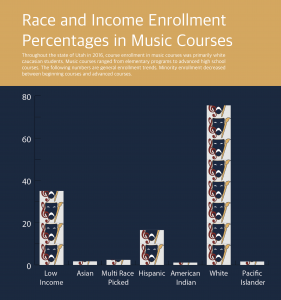 Race and income enrollment percentages in music courses.