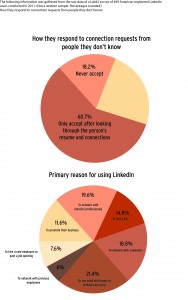 Information was gathered from the raw data of a Lab42 survey of 499 American registered LinkedIn users in 2011. (Graphic by Jenn Cardenas)