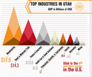 Experts say Utah has a rapidly growing economy due to a well-rounded set of industries in the state. (Image courtesy Utah Department of Workforce Services)