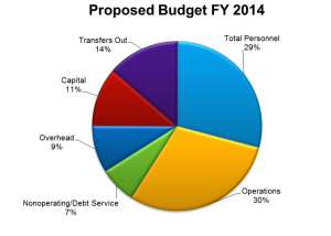 Provo city's budget as currently proposed. (Image courtesy Provo city)