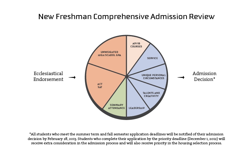 Graphic courtesy BYU Admissions.
