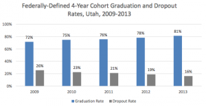 Graduation rates in Utah have been on the rise more than five consecutive years.