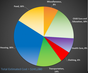 Graph of expenditures on a child from birth through age 17, total expenses and budgetary component shares.