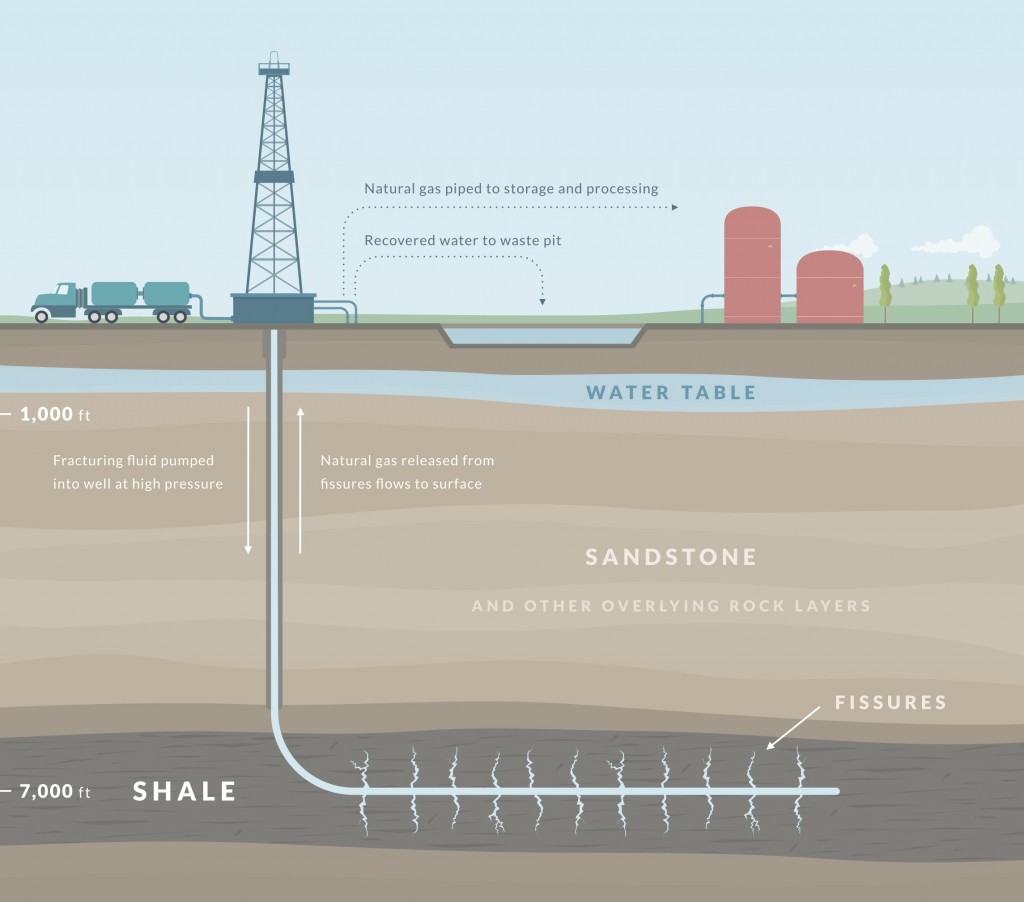 A technology for fracking enables oil drilling horizontally into a rock layer of shale, which increases the amount of oil that can be drilled in a cost-effective manner. (iStock)