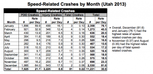 January and December were the months with the highest speed-related crashes in 2013. Although the crashes mostly resulted in property damage only (PDO), each month had injury crashes and fatal crashes. (Utah Department of Public Safety 2013 Crash Summary)