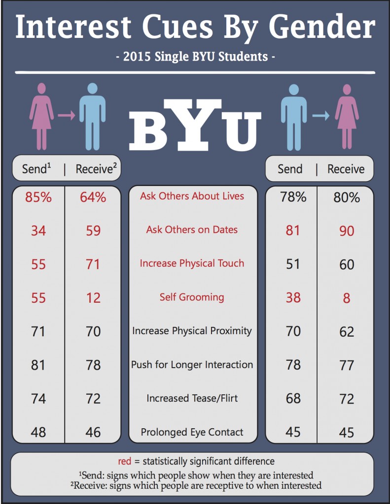 This infographic created by Bradley Anderson from his survey results show that males are less perceptive to