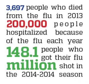 Statistics show surprising flu facts. 