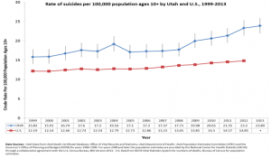The suicide rate in Utah increased steadily from 1999 to 2013. Preliminary data shows that it might have leveled off in 2014. (Utah Division of Substance Abuse and Mental Health)