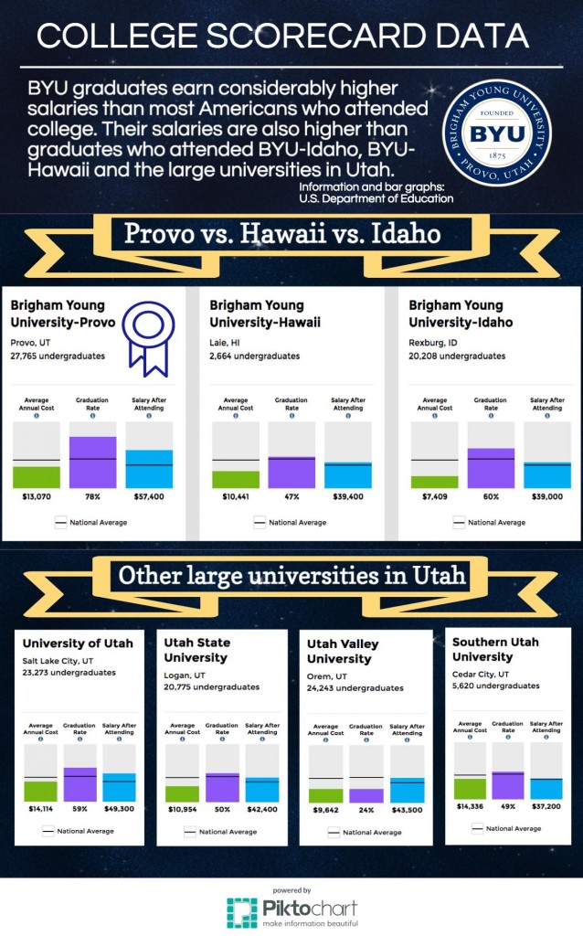 The Department of Education released a report detailing financial and academic statistics for American universities. BYU students rank high on median salary. (U.S. Department of Education)