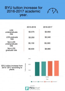 BYU undergraduate tuition increases from 2013-2017 according to yfacts. There will be a 2.9 percent increase for the 2016-2017 academic year. (Alayna Pehrson)