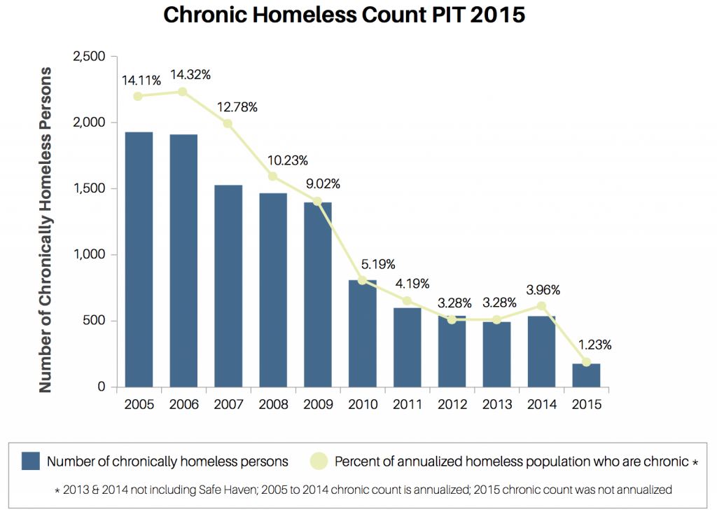 "Housing First" has contributed to a 91 percent decline in Utah's chronic homelessness. (Department of Workforce Services)