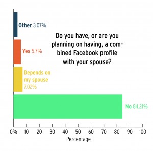 A survey conducted by the reporter showed that most people would not combine their Facebook profiles after marriage.
