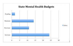 Another look at the state mental health budgets. 