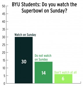 A random survey of 50 BYU students shows that some students do watch it on Sunday, don't watch it on Sunday, and never watch it at all. 