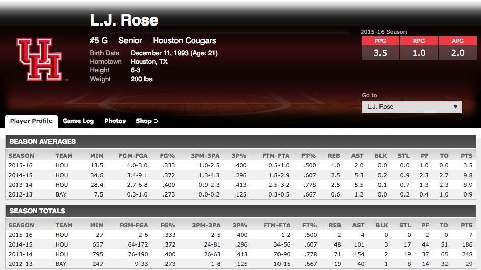 LJ Rose's career statistics. (ESPN.com screenshot)