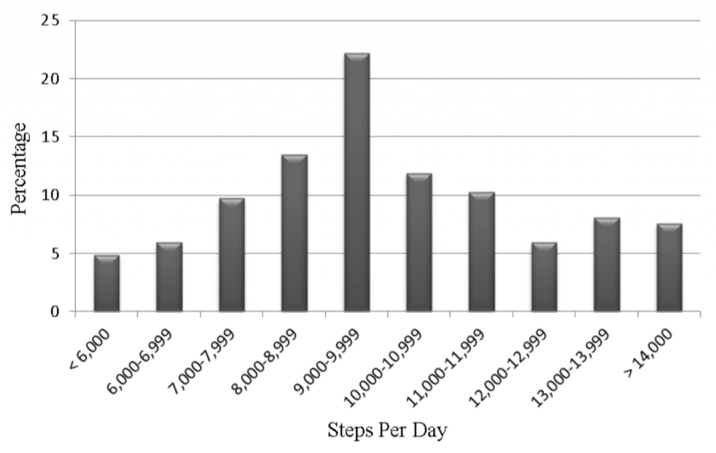 This figure is reproduced with permission from the Journal of Physical Activity & Health. It appeared in the article “Steps Measured by Pedometry and the Relationship to Adiposity in College Women,” by Bruce W. Bailey et al., from Vol. 11, Issue 6, of the Journal of Physical Activity & Health. 