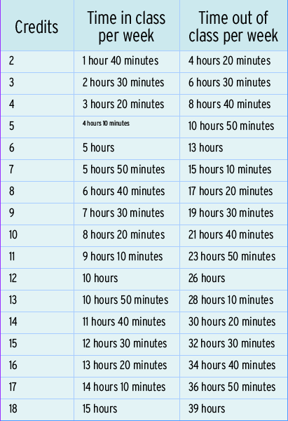 This table shows the amount of time students are expected to spend outside of class to prepare for credit hours. (Graphic by Chuck Dearden)   
