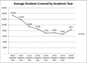 DMBA saw drastic decreases in the average student enrollment between years 2011 and 2015. (Andy Almeida) 