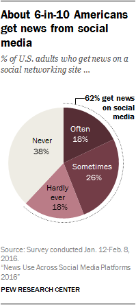 Pew Research shows that about 6 in 10 adults get news from social media. (Pew Research)
