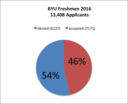 Just over half of BYU applicants were accepted in 2016. (Carley Porter)