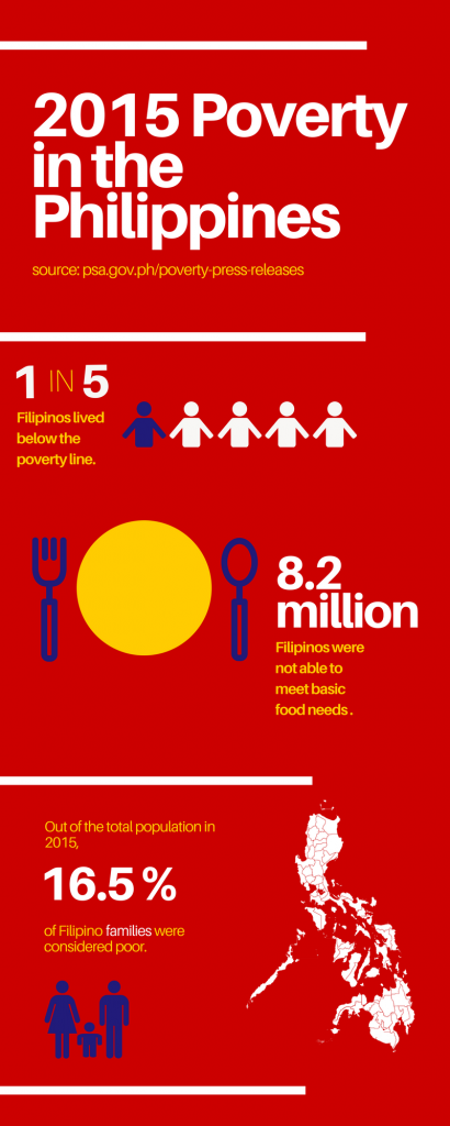 2015 Philippines Poverty