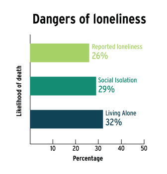 Social Isolation's Health Implications: Unmasking the Mortality Risks of  Loneliness - Neuroscience News