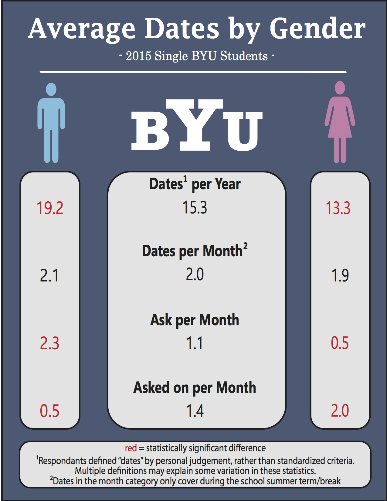 Student's research on BYU dating shows surprising results The Daily
