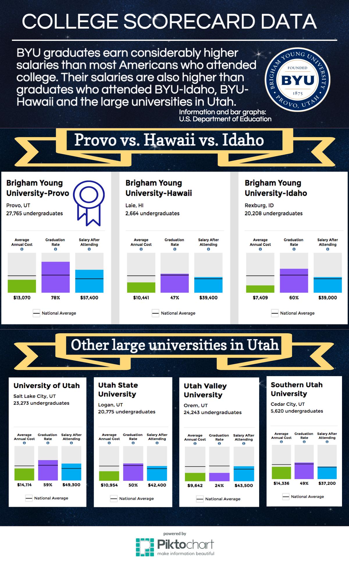 Report Shows Byu Grads Earnings Beat Out National Median The Daily