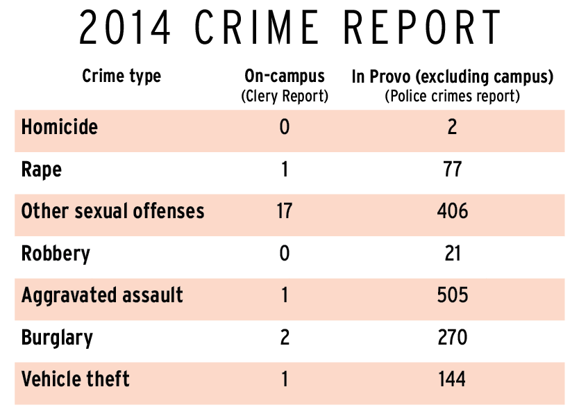 Technicalities And Under Reporting Obscure Byu Campus Crime