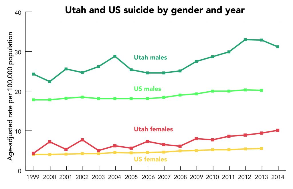 Gay suicide rates statistics