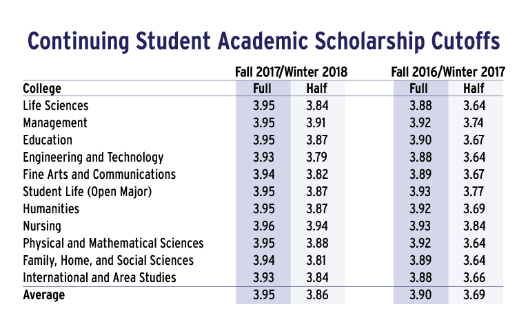 Snow College Scholarship Chart