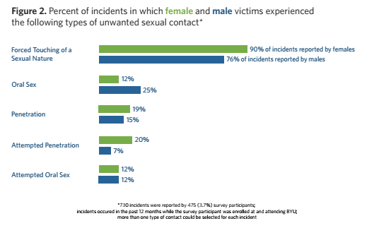 Byu Releases Results Of Sexual Assault Campus Climate Survey 