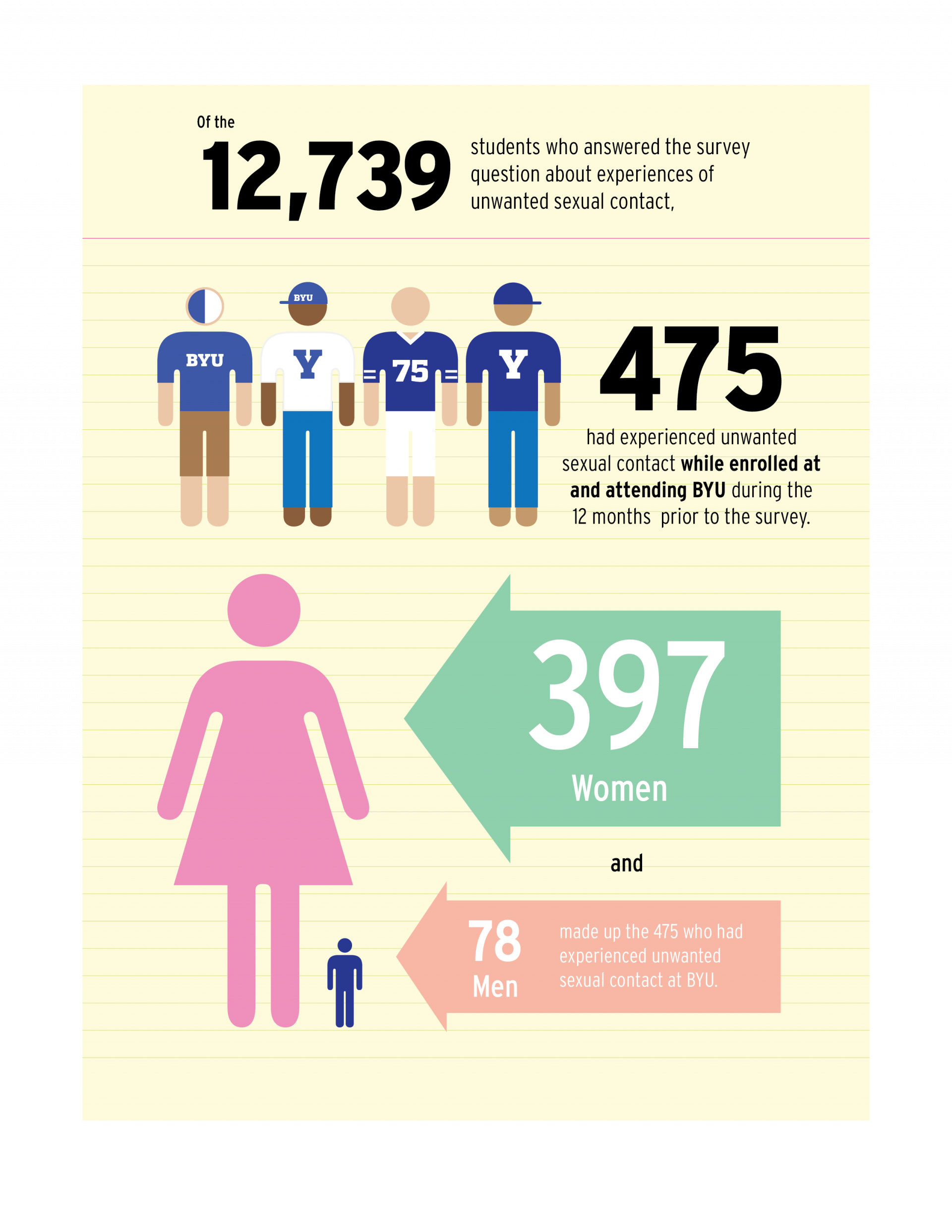 Byu Releases Results Of Sexual Assault Campus Climate Survey 4849