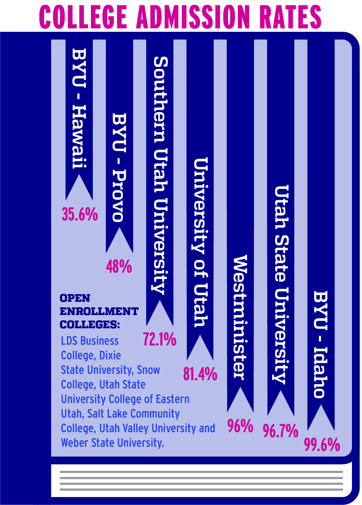 How BYU's admissions criteria compares to other church and Utah schools