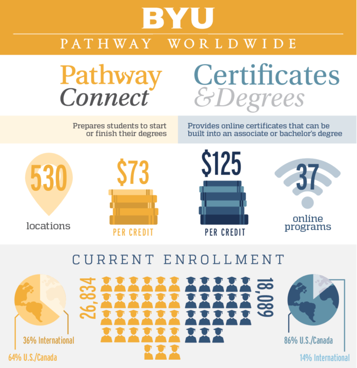 BYUPathway Worldwide provides cheaper, more accessible higher