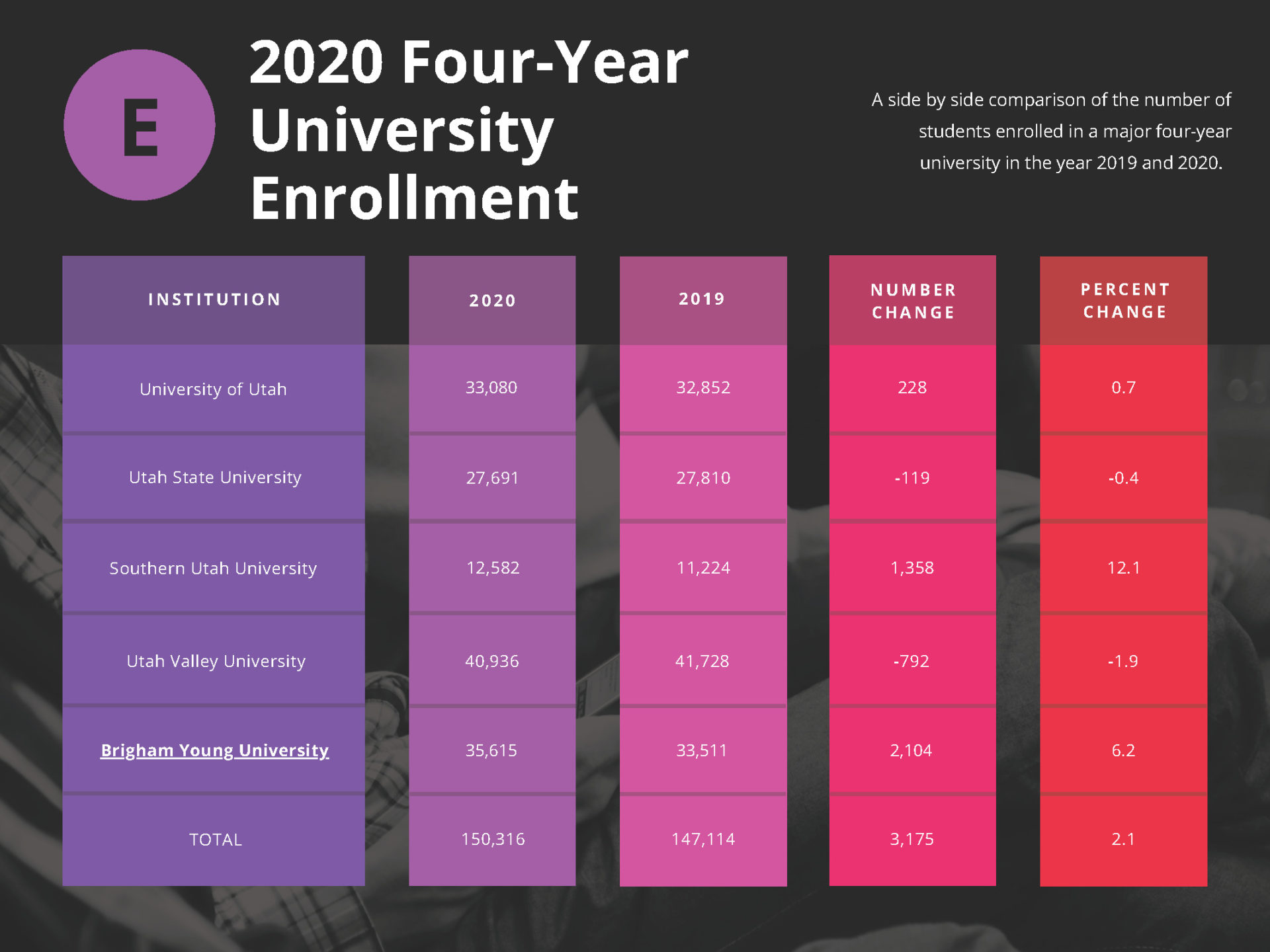 BYU enrollment increases for fall 2020 The Daily Universe