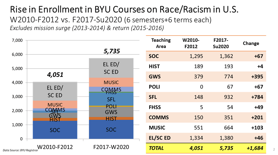 BYU classes on race and gender offered Winter 2021 The Daily Universe