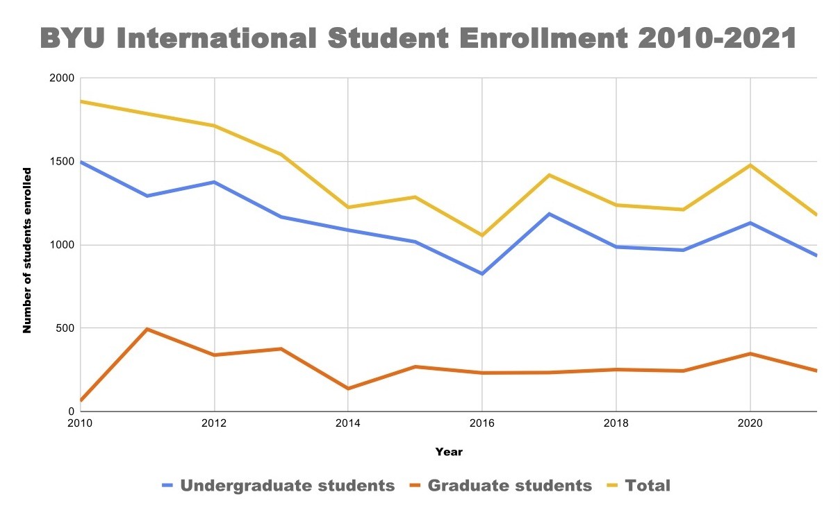 BYU international student enrollment down 20 The Daily Universe