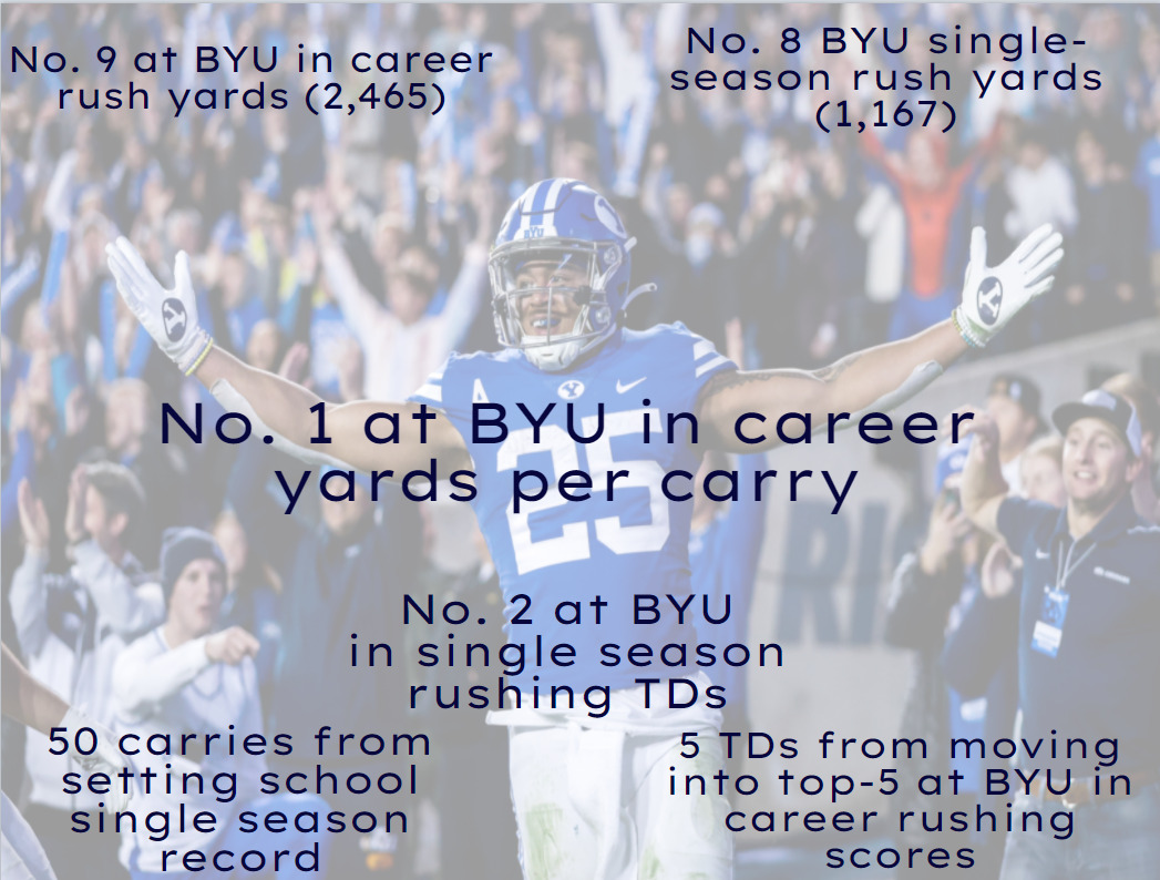 Tyler Allgeier continues to climb up the all-time BYU rushing records.