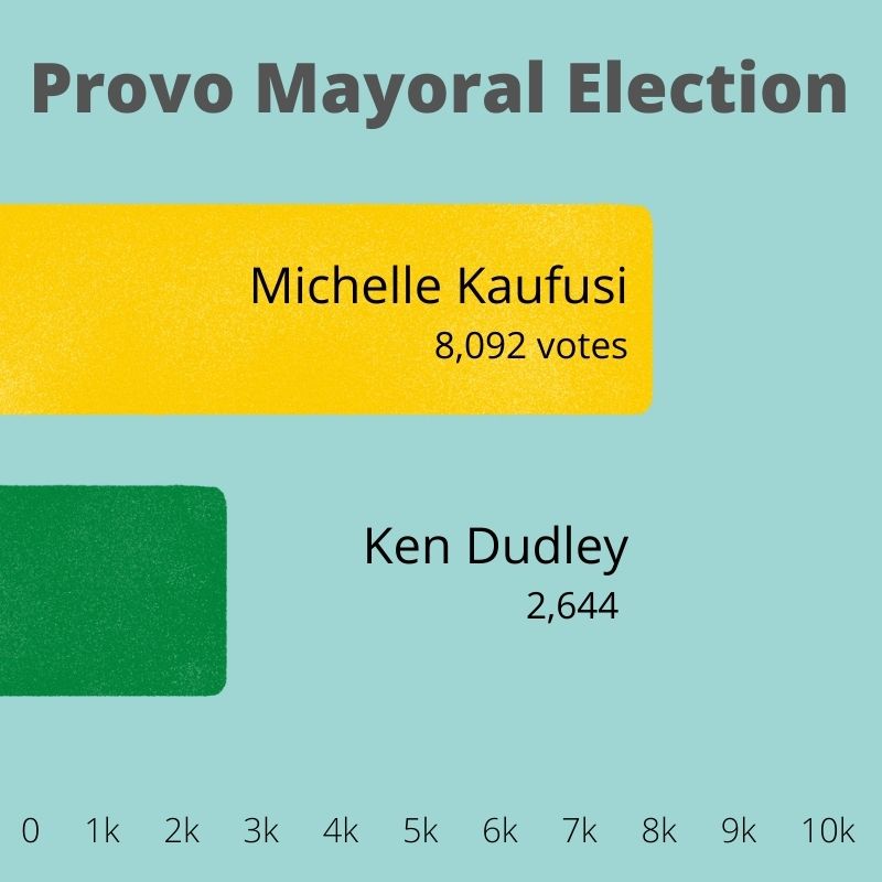 Graphic depicting the difference in votes between Kaufusi and Dudley