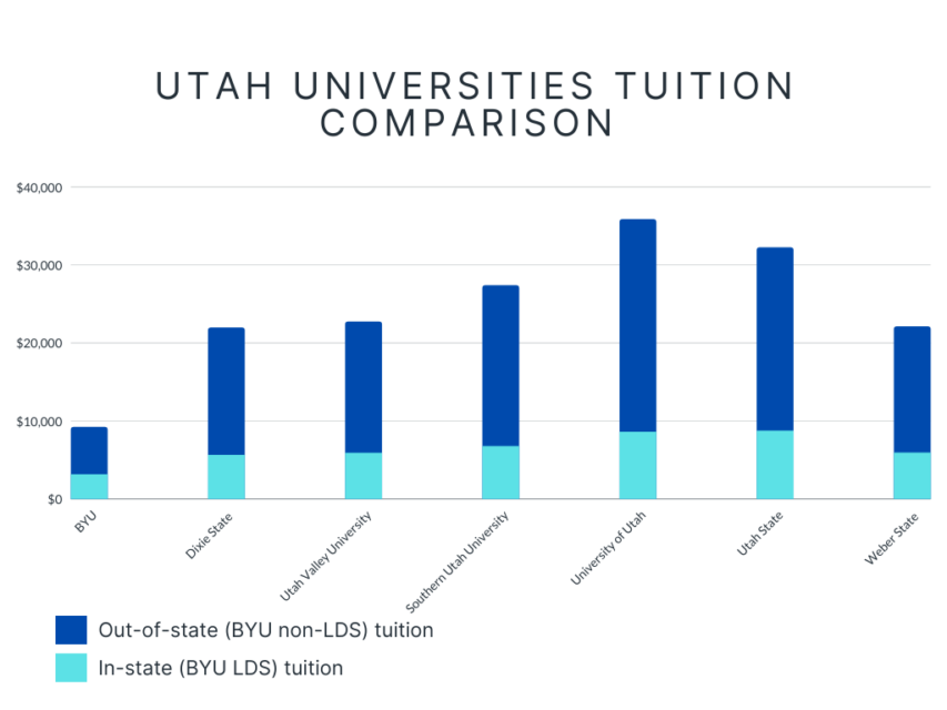BYU to increase tuition by 3 starting fall semester The Daily Universe