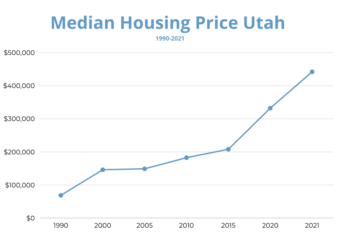 Utah's housing reaches record high prices creating concern for future