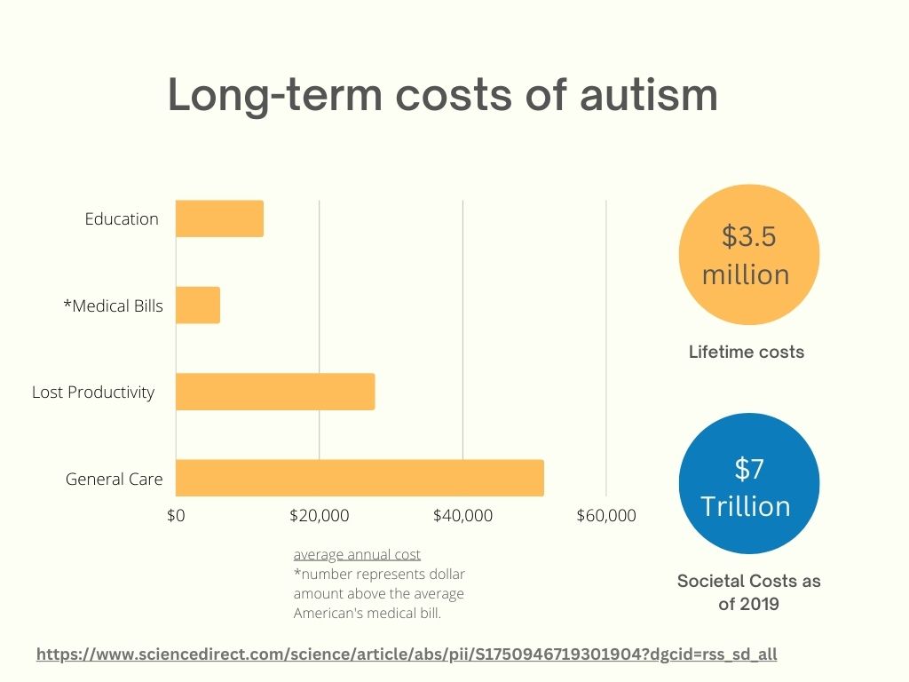 Cost to Society of Untreated Autism 2