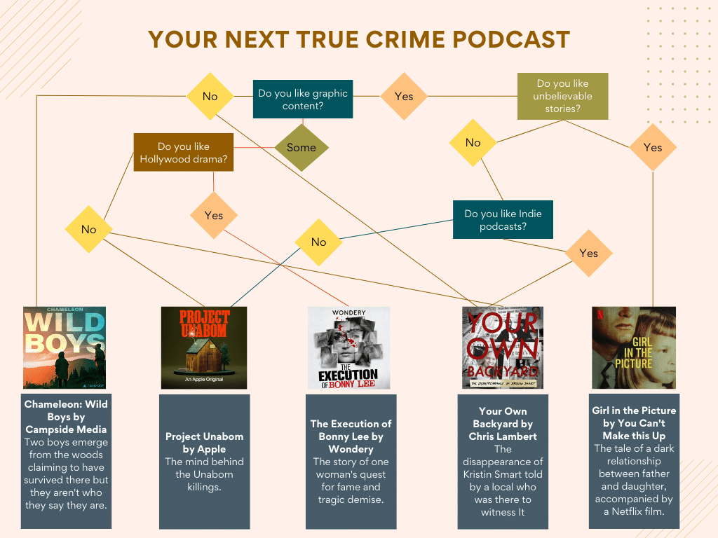 Study shows women are more likely to listen to true crime podcasts than